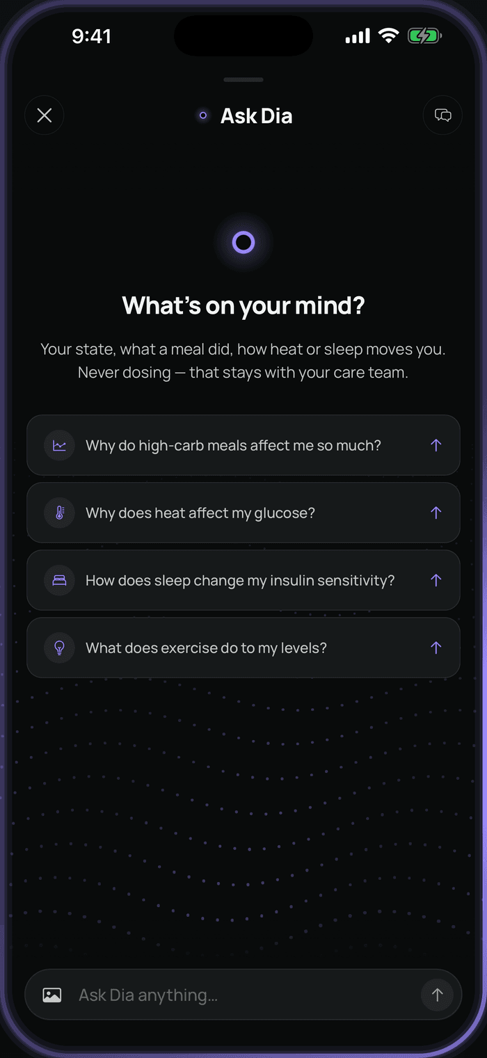Dia’s Ask Dia screen, headed “What’s on your mind?”, with a line saying it never covers dosing and four suggested questions: high-carb meals, heat, sleep and insulin sensitivity, and exercise. The message box at the bottom reads “Ask Dia anything…”.