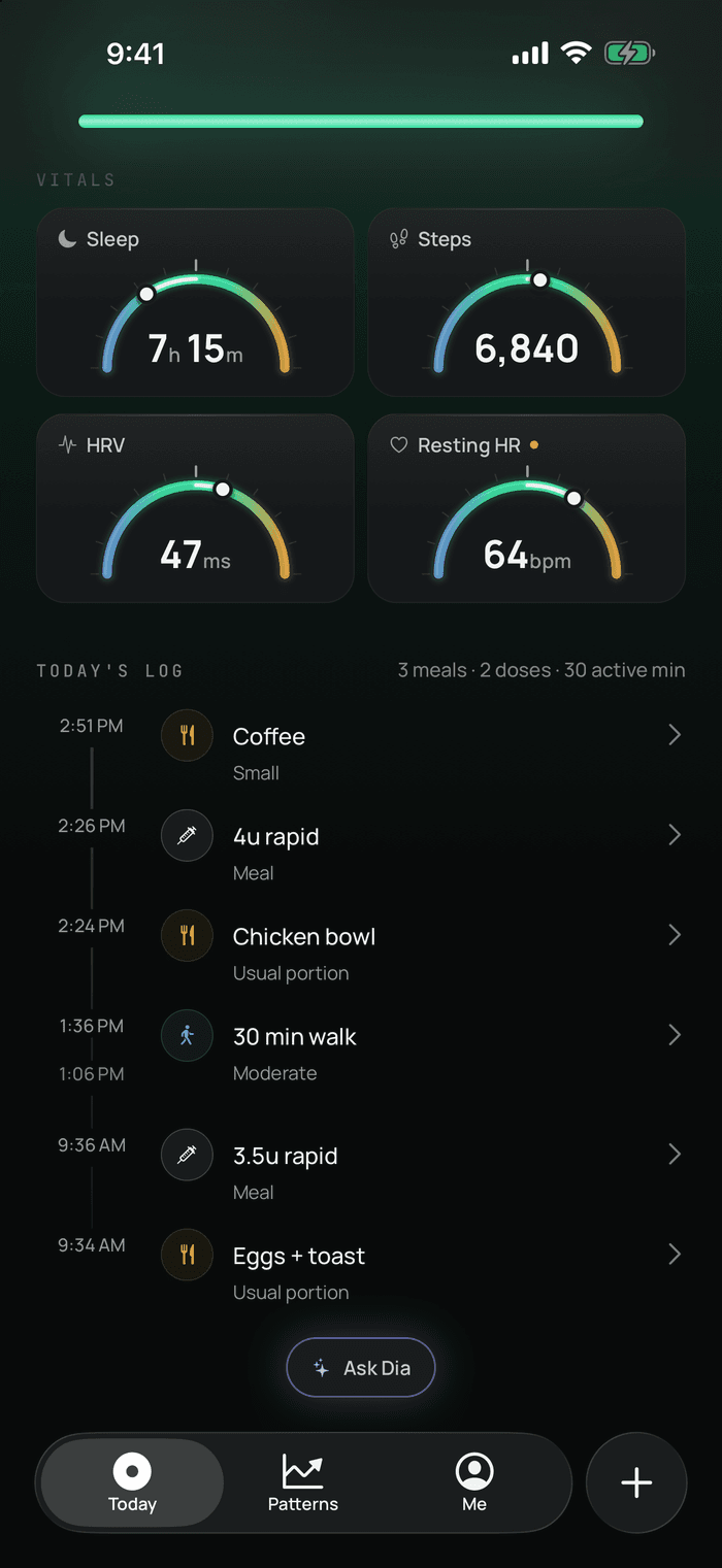 The lower half of Dia’s Today screen. Four dials, for sleep (7h 15m), steps (6,840), HRV (47 ms) and resting heart rate (64 bpm), each with a marker showing where today sits against the person’s usual. Under them is Today’s Log, a timeline of the day: a coffee, 4u rapid, a chicken bowl and a 30 minute walk.